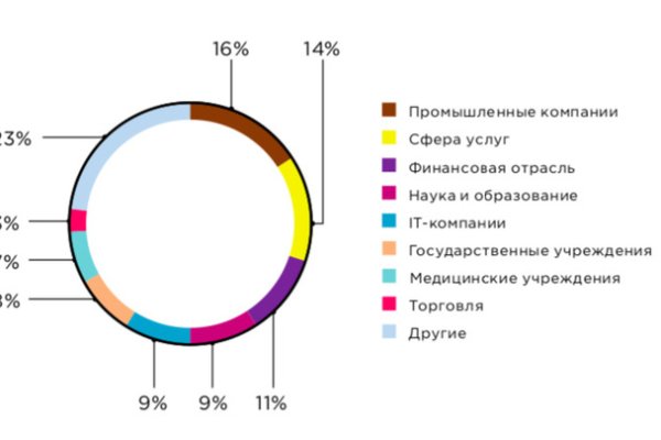 Kraken адрес onion